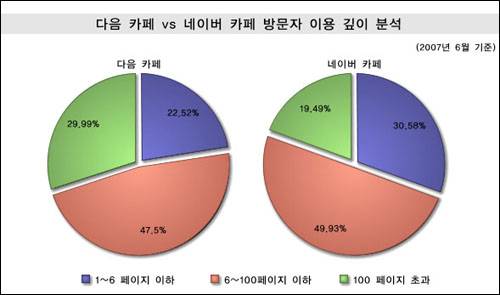 이용깊이에 있어서도, 다음 카페 방문자들의 이용율은 네이버 카페 방문자들의 이용율에 비해 높았다. 